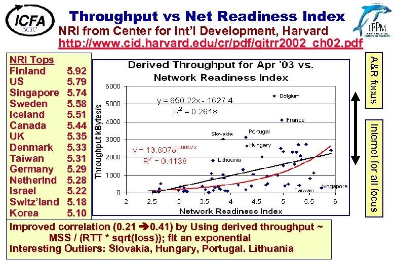 Throughput vs Net Readiness Index NRI from Center for Int’l Development, Harvard http: //www.