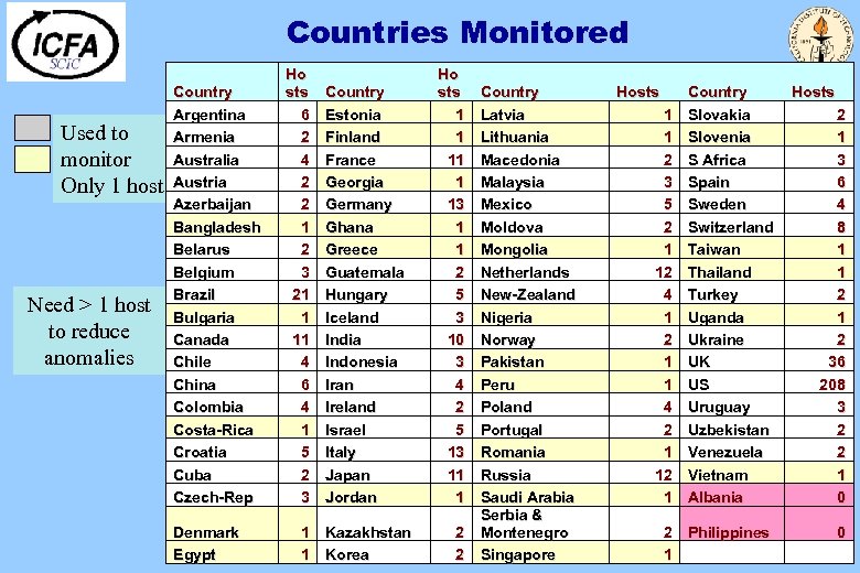 Countries Monitored Used to monitor Only 1 host Need > 1 host to reduce