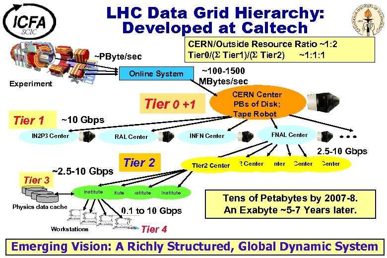 LHC Data Grid Hierarchy: Developed at Caltech CERN/Outside Resource Ratio ~1: 2 Tier 0/(