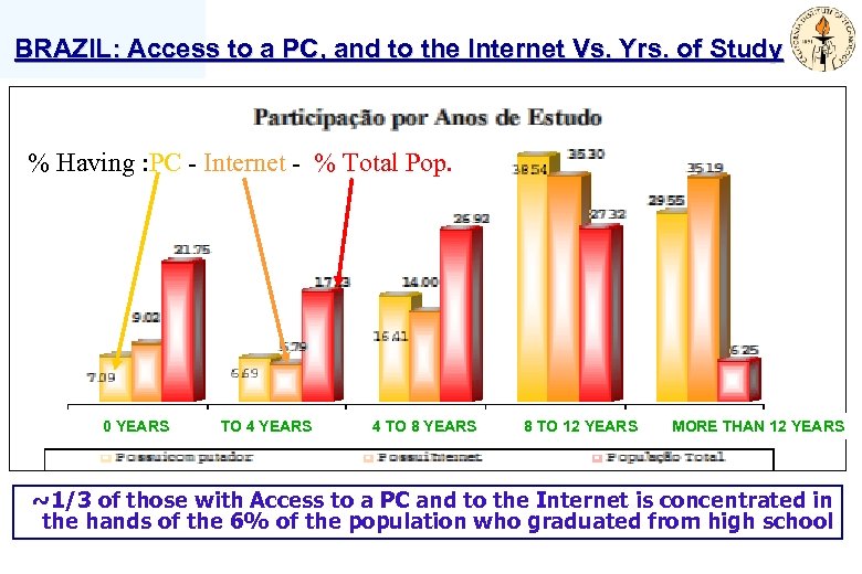  BRAZIL: Access to a PC, and to the Internet Vs. Yrs. of Study