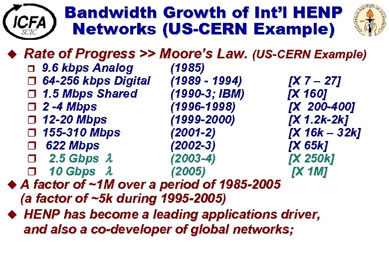 Bandwidth Growth of Int’l HENP Networks (US-CERN Example) u Rate of Progress >> Moore’s