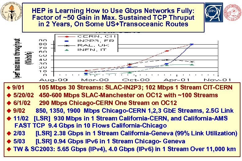 HEP is Learning How to Use Gbps Networks Fully: Factor of ~50 Gain in