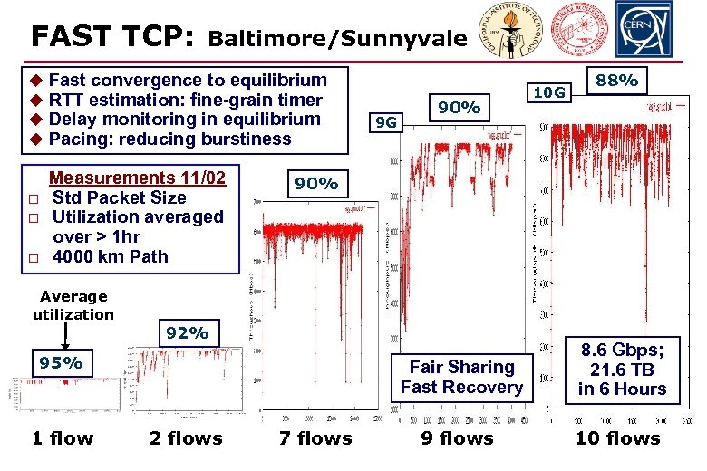 FAST TCP: Baltimore/Sunnyvale u Fast convergence to equilibrium u RTT estimation: fine-grain timer u