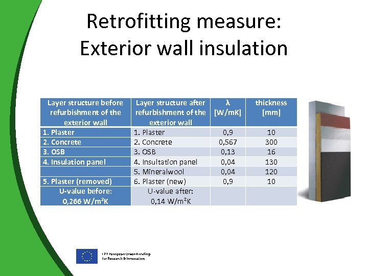 Retrofitting measure: Exterior wall insulation Layer structure before Layer structure after λ refurbishment of
