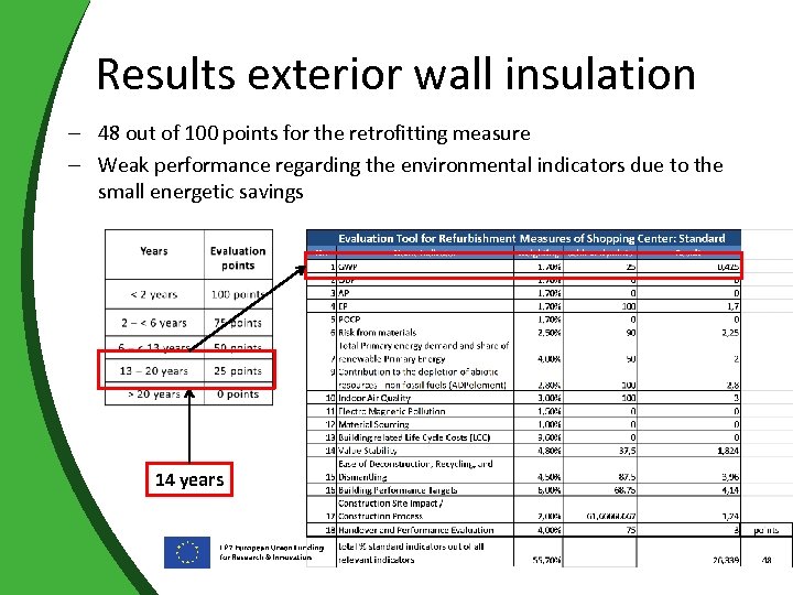 Results exterior wall insulation - 48 out of 100 points for the retrofitting measure