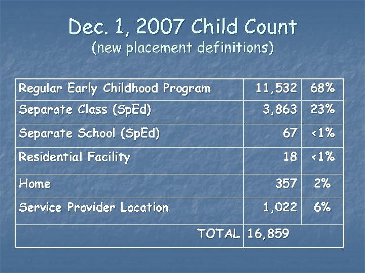 Dec. 1, 2007 Child Count (new placement definitions) Regular Early Childhood Program Separate Class