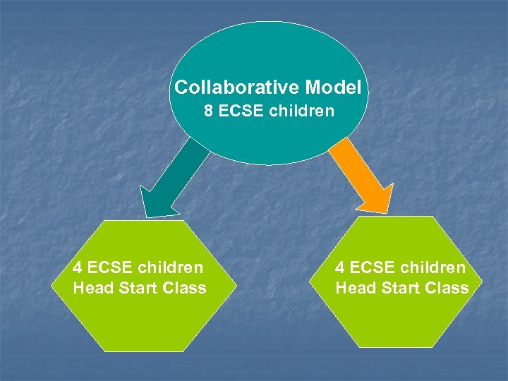 Collaborative Model 8 ECSE children 4 ECSE children Head Start Class 