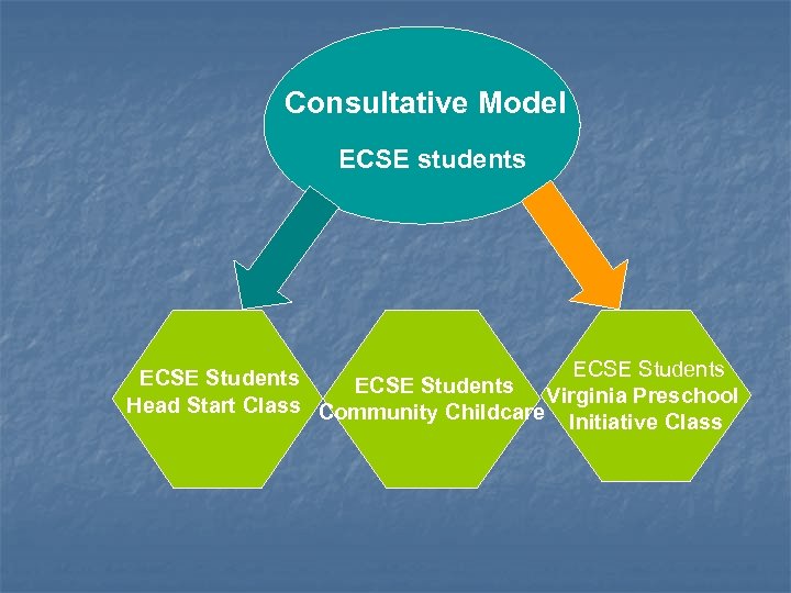 Consultative Model ECSE students ECSE Students Virginia Preschool Head Start Class Community Childcare Initiative