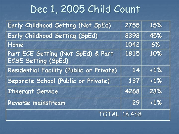 Dec 1, 2005 Child Count Early Childhood Setting (Not Sp. Ed) 2755 15% Early