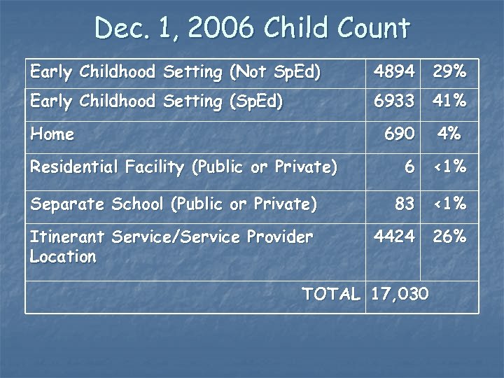 Dec. 1, 2006 Child Count Early Childhood Setting (Not Sp. Ed) 4894 29% Early