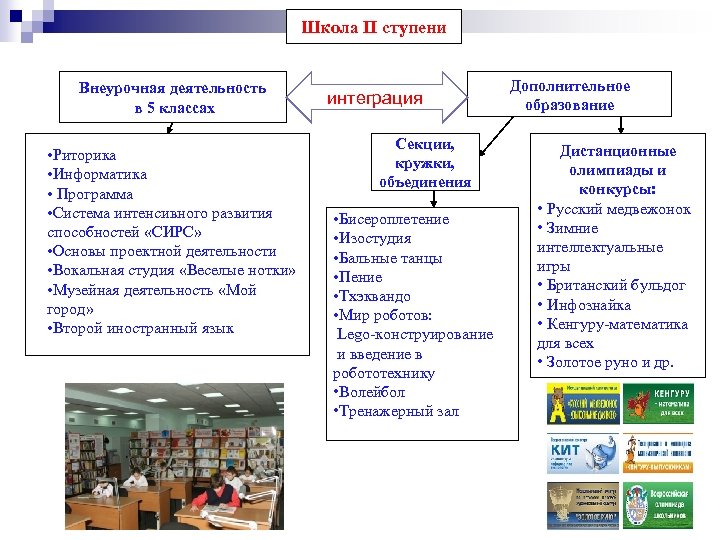 Музейная внеурочная деятельность. Школа второй ступени. Обучающие 2 ступени в школе. Что значит 2 ступень в школе. Классификация ступеней интеграция Белласа.