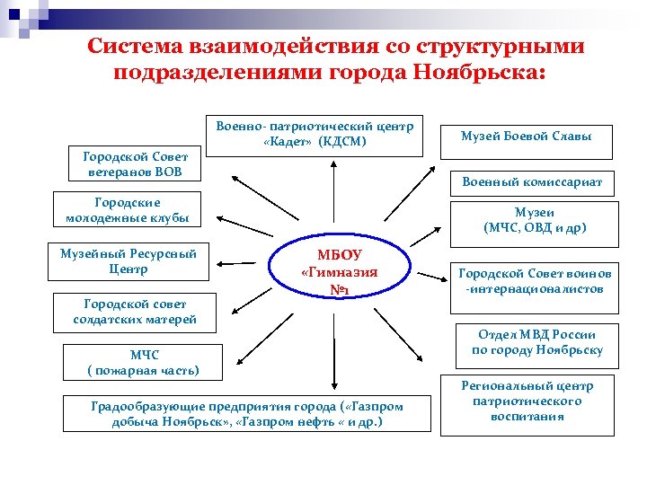 Система взаимодействия со структурными подразделениями города Ноябрьска: Военно- патриотический центр «Кадет» (КДСМ) Городской Совет