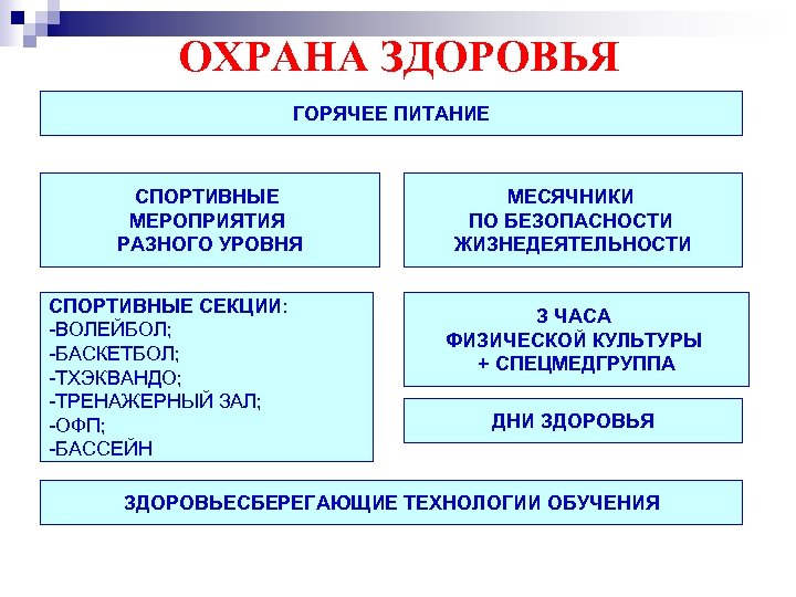 ОХРАНА ЗДОРОВЬЯ ГОРЯЧЕЕ ПИТАНИЕ СПОРТИВНЫЕ МЕРОПРИЯТИЯ РАЗНОГО УРОВНЯ СПОРТИВНЫЕ СЕКЦИИ: -ВОЛЕЙБОЛ; -БАСКЕТБОЛ; -ТХЭКВАНДО; -ТРЕНАЖЕРНЫЙ