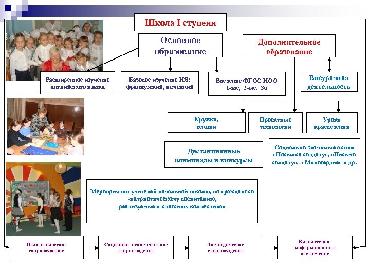 Школа I ступени Основное образование Расширенное изучение английского языка Базовое изучение ИЯ: французский, немецкий