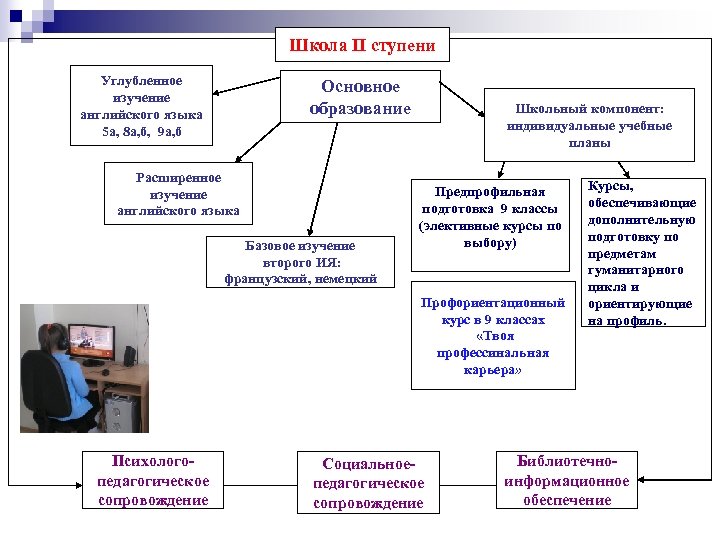 Школа II ступени Углубленное изучение английского языка 5 а, 8 а, б, 9 а,