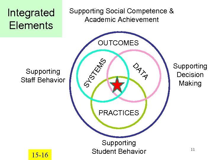 Integrated Elements Supporting Social Competence & Academic Achievement SY TA DA Supporting Staff Behavior