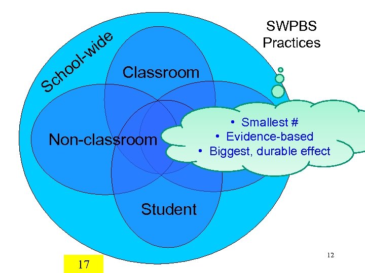 SWPBS Practices de i l-w oo h Sc Classroom Non-classroom • Smallest # •