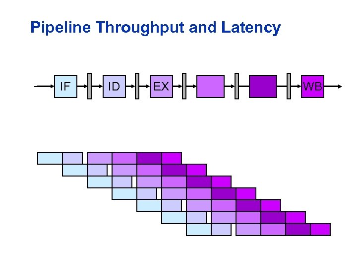 Pipeline Throughput and Latency IF ID EX WB 