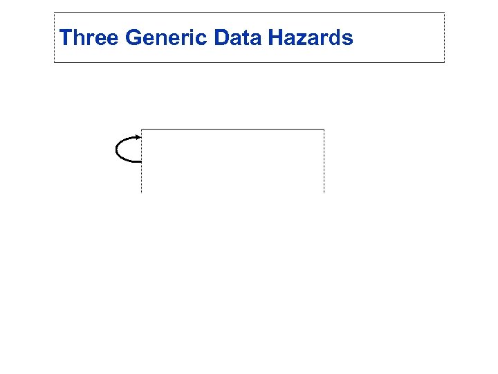 Three Generic Data Hazards 