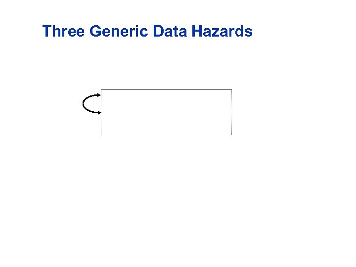 Three Generic Data Hazards 