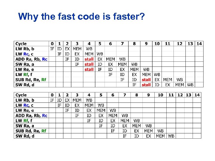 Why the fast code is faster? 