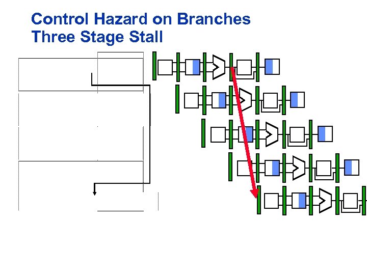 Control Hazard on Branches Three Stage Stall 