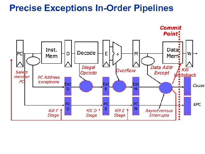 Precise Exceptions In-Order Pipelines 