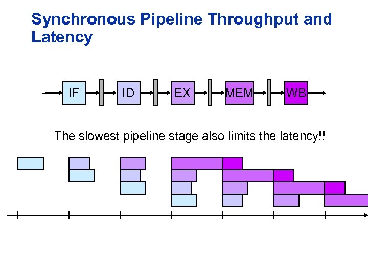 Synchronous Pipeline Throughput and Latency IF ID EX MEM WB The slowest pipeline stage