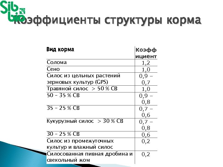 Коэффициенты структуры корма Вид корма Солома Сено Силос из цельных растений зерновых культур (GPS)