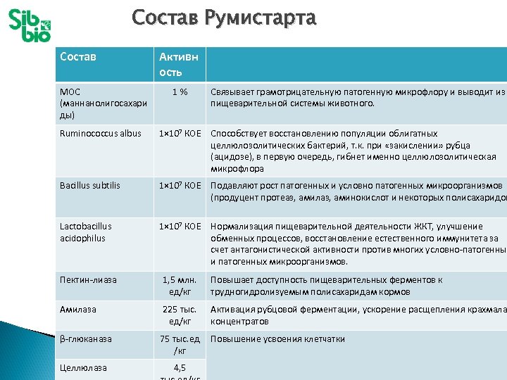Состав Румистарта Состав МОС (маннанолигосахари ды) Активн ость 1 % Связывает грамотрицательную патогенную микрофлору