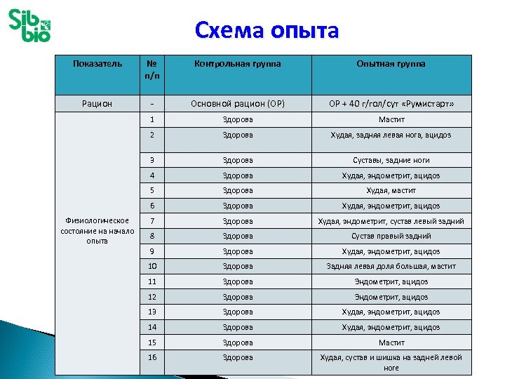 Схема опыта Показатель № п/п Контрольная группа Опытная группа Рацион - Основной рацион (ОР)