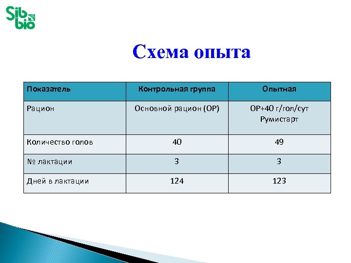 Схема опыта Показатель Контрольная группа Опытная Основной рацион (ОР) ОР+40 г/гол/сут Румистарт Количество голов