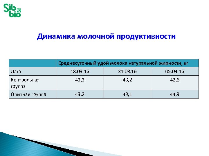 Динамика молочной продуктивности Среднесуточный удой молока натуральной жирности, кг Дата 18. 03. 16 31.