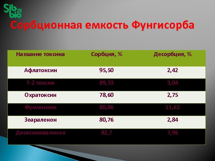 Сорбционная емкость Фунгисорба Название токсина Сорбция, % Десорбция, % Афлатоксин 95, 50 2, 42
