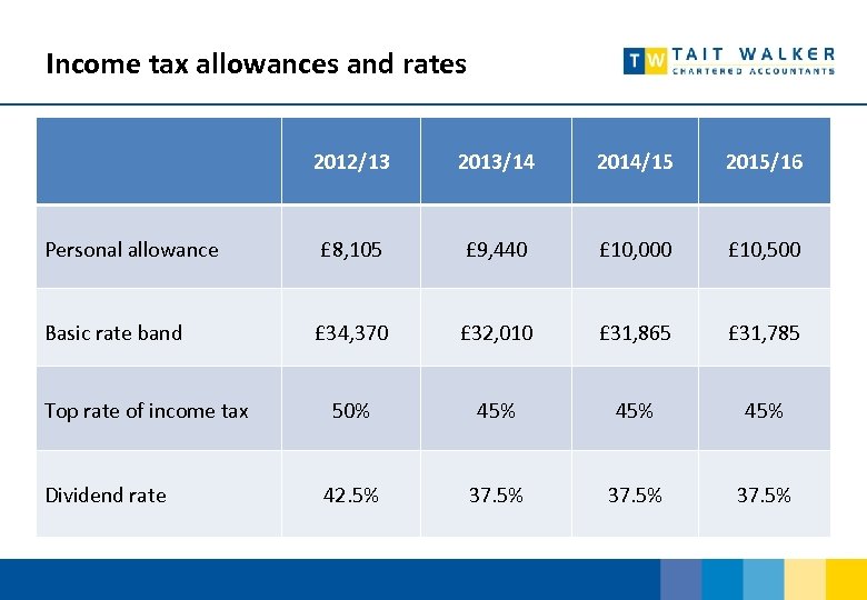  Income tax allowances and rates 2012/13 2013/14 2014/15 2015/16 Personal allowance £ 8,