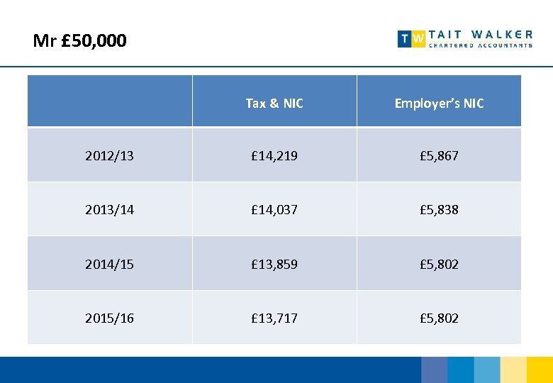 Mr £ 50, 000 Tax & NIC Employer’s NIC 2012/13 £ 14, 219 £