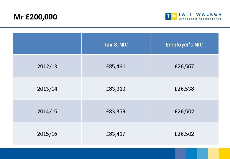 Mr £ 200, 000 Tax & NIC Employer’s NIC 2012/13 £ 85, 461 £