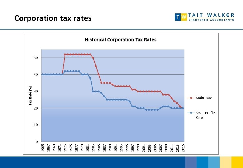 Corporation tax rates 