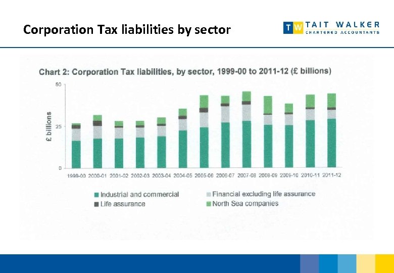 Corporation Tax liabilities by sector 