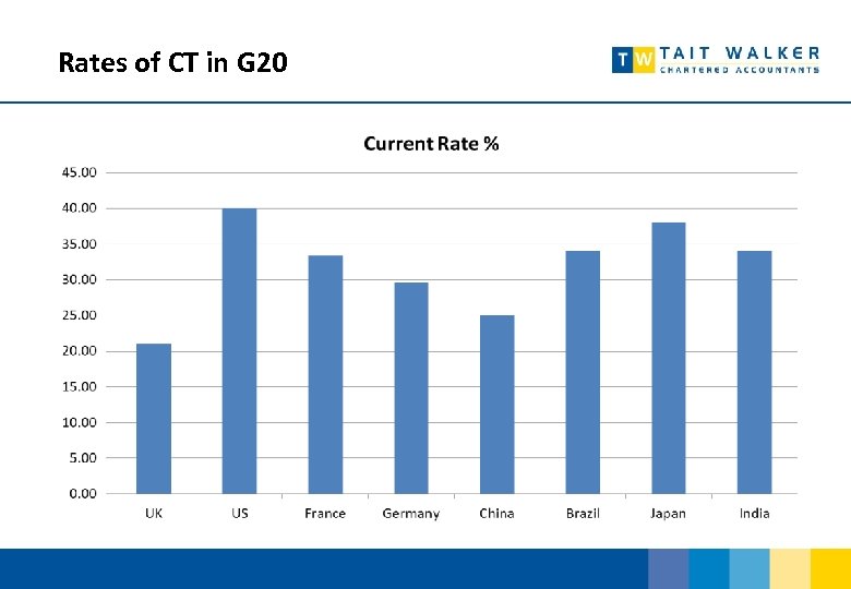  Rates of CT in G 20 