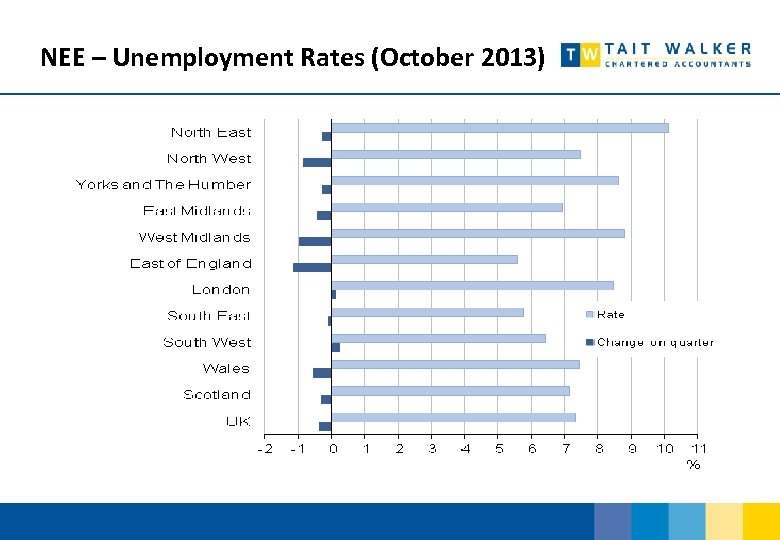 NEE – Unemployment Rates (October 2013) 