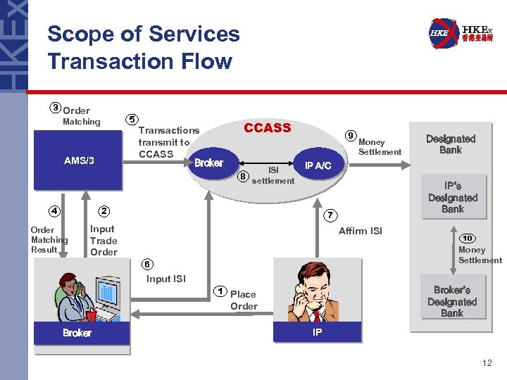 Scope of Services Transaction Flow 3 Order Matching 5 AMS/3 4 Transactions transmit to