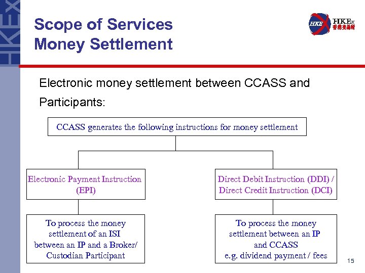 Scope of Services Money Settlement Electronic money settlement between CCASS and Participants: CCASS generates