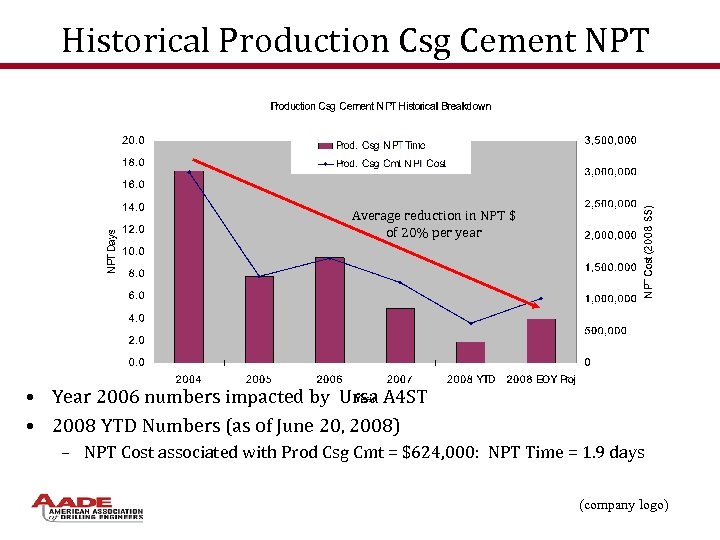 Historical Production Csg Cement NPT Average reduction in NPT $ of 20% per year