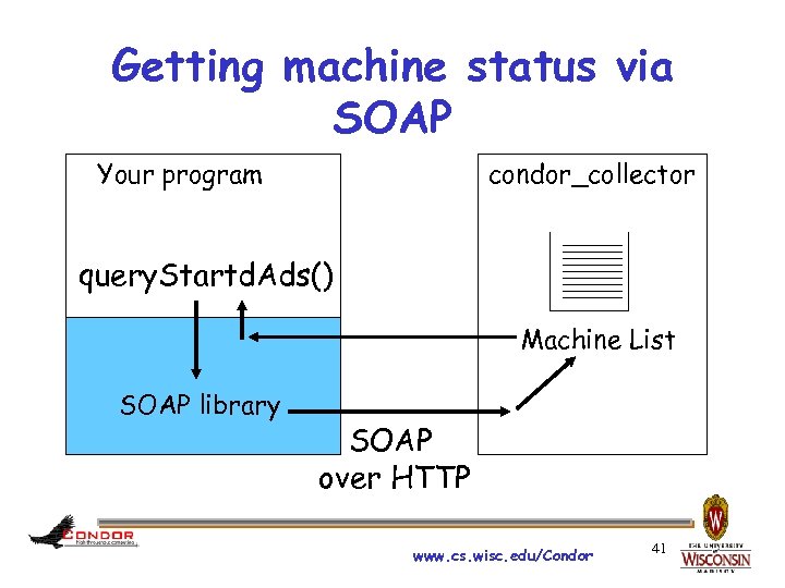 Getting machine status via SOAP Your program condor_collector query. Startd. Ads() Machine List SOAP