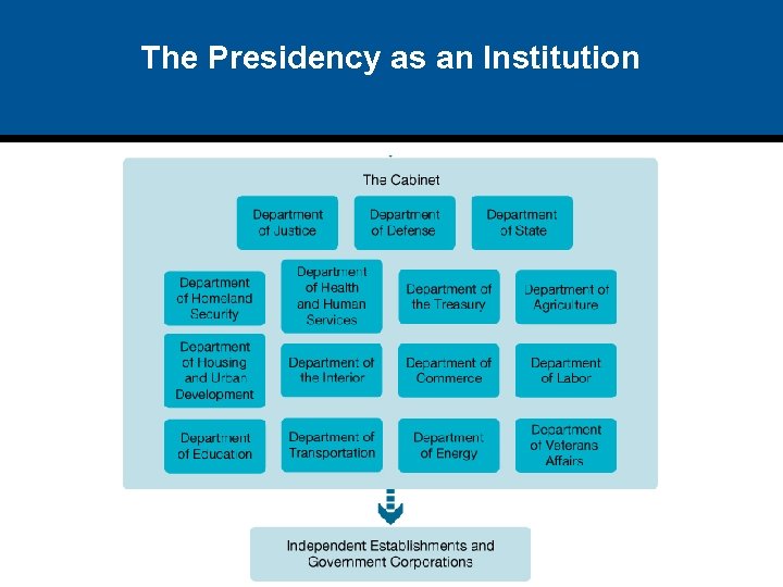 The Presidency as an Institution 