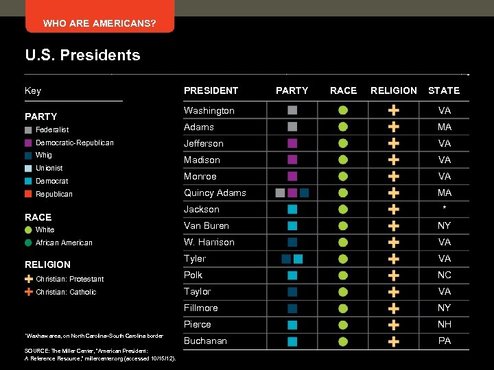 WHO ARE AMERICANS? U. S. Presidents Key PRESIDENT PARTY RACE RELIGION STATE Washington VA