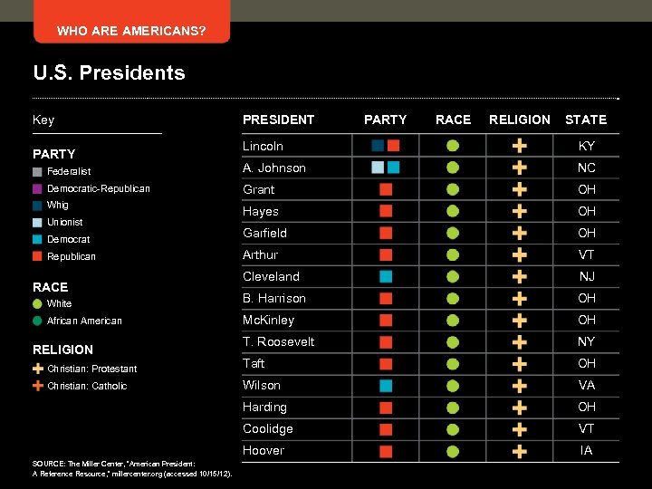 WHO ARE AMERICANS? U. S. Presidents Key PRESIDENT PARTY RACE RELIGION STATE Lincoln KY