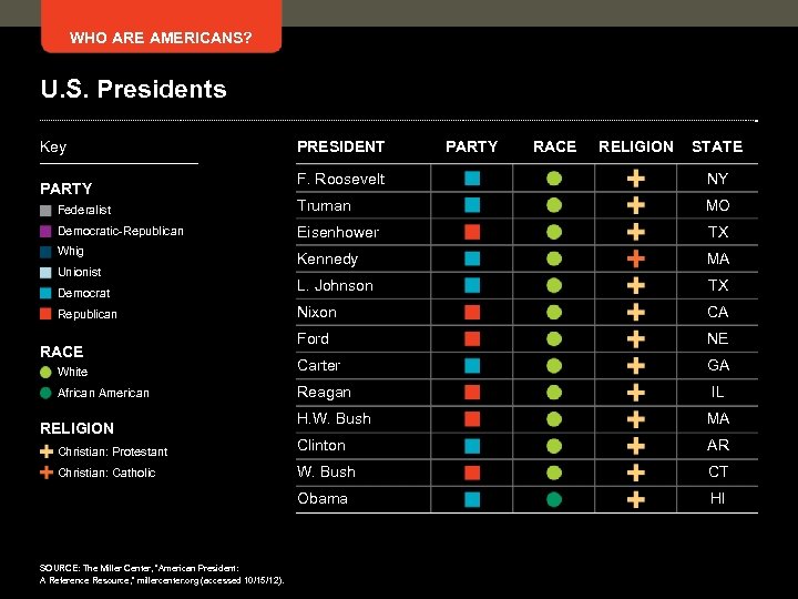 WHO ARE AMERICANS? U. S. Presidents Key PRESIDENT PARTY RACE RELIGION STATE F. Roosevelt