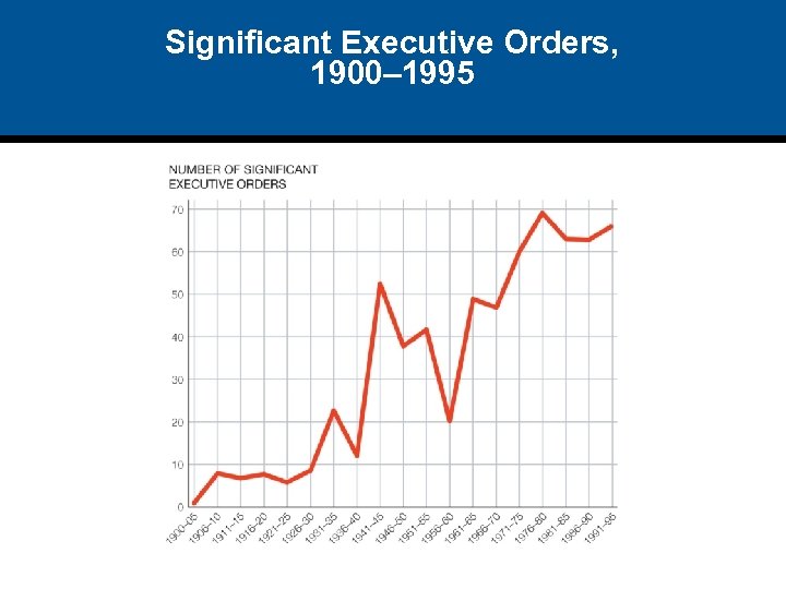 Significant Executive Orders, 1900– 1995 